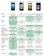 Galaxy S III, iPhone 4S, HTC One X及Lumia 900参数对比