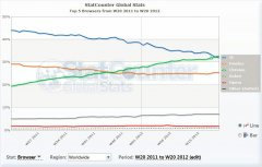 Chrome真的已经超过IE浏览器了吗?