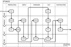 详细谈谈网关之三:IPTables